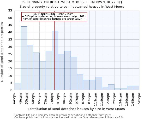 35, PENNINGTON ROAD, WEST MOORS, FERNDOWN, BH22 0JQ: Size of property relative to semi-detached houses houses in West Moors