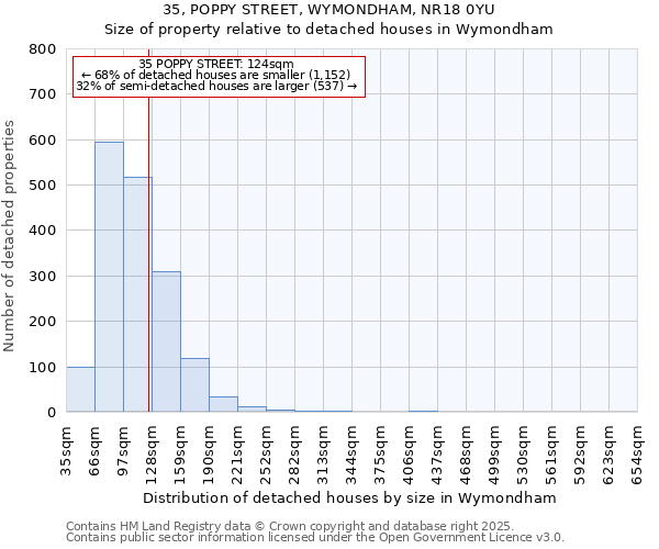 35, POPPY STREET, WYMONDHAM, NR18 0YU: Size of property relative to detached houses houses in Wymondham