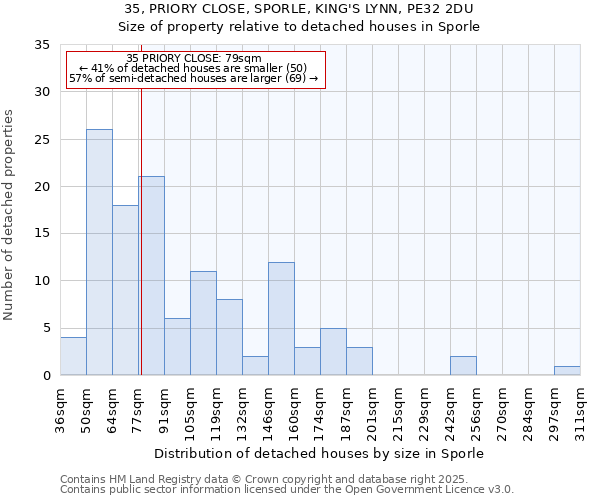 35, PRIORY CLOSE, SPORLE, KING'S LYNN, PE32 2DU: Size of property relative to detached houses houses in Sporle