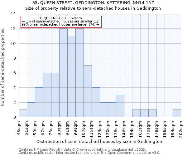 35, QUEEN STREET, GEDDINGTON, KETTERING, NN14 1AZ: Size of property relative to semi-detached houses houses in Geddington