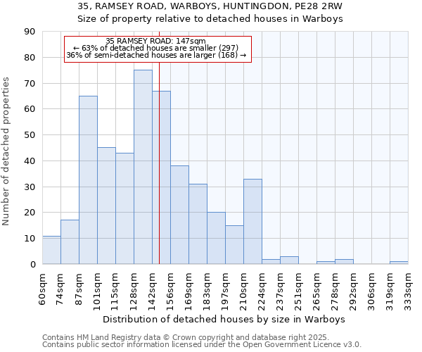 35, RAMSEY ROAD, WARBOYS, HUNTINGDON, PE28 2RW: Size of property relative to detached houses houses in Warboys