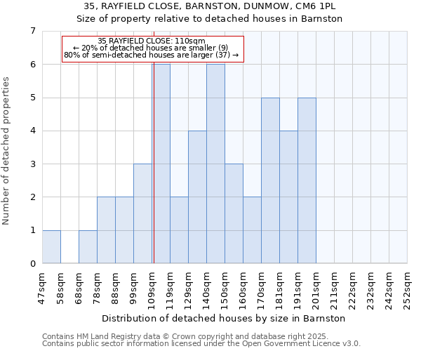 35, RAYFIELD CLOSE, BARNSTON, DUNMOW, CM6 1PL: Size of property relative to detached houses houses in Barnston