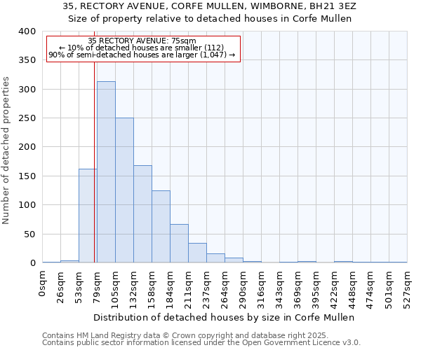 35, RECTORY AVENUE, CORFE MULLEN, WIMBORNE, BH21 3EZ: Size of property relative to detached houses houses in Corfe Mullen