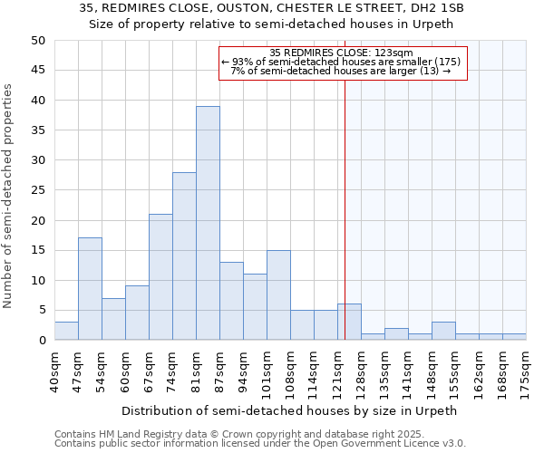 35, REDMIRES CLOSE, OUSTON, CHESTER LE STREET, DH2 1SB: Size of property relative to semi-detached houses houses in Urpeth