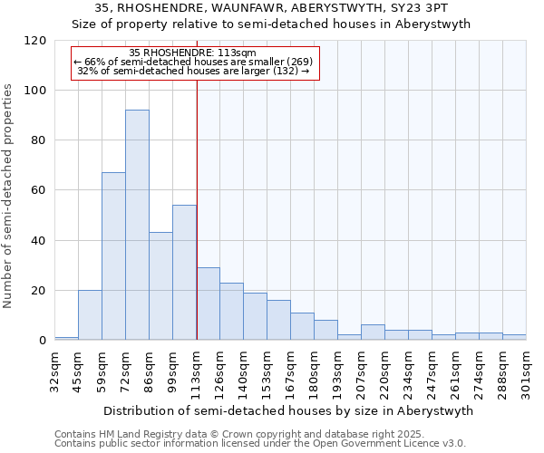 35, RHOSHENDRE, WAUNFAWR, ABERYSTWYTH, SY23 3PT: Size of property relative to semi-detached houses houses in Aberystwyth