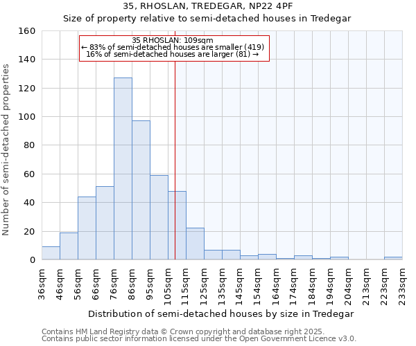 35, RHOSLAN, TREDEGAR, NP22 4PF: Size of property relative to semi-detached houses houses in Tredegar