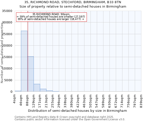 35, RICHMOND ROAD, STECHFORD, BIRMINGHAM, B33 8TN: Size of property relative to semi-detached houses houses in Birmingham