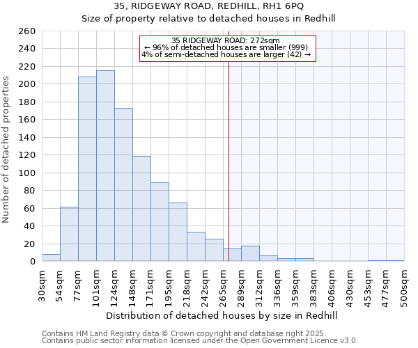 35, RIDGEWAY ROAD, REDHILL, RH1 6PQ: Size of property relative to detached houses houses in Redhill