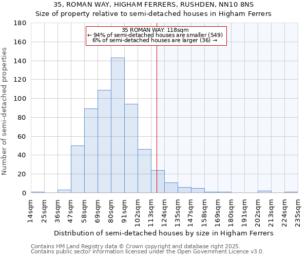 35, ROMAN WAY, HIGHAM FERRERS, RUSHDEN, NN10 8NS: Size of property relative to semi-detached houses houses in Higham Ferrers
