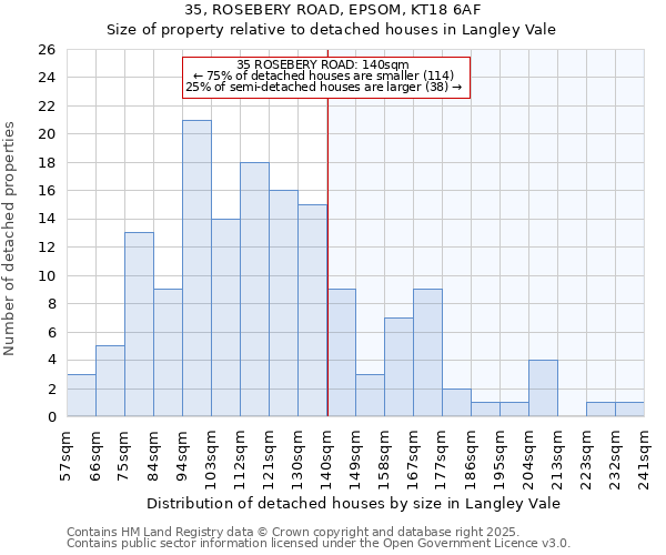 35, ROSEBERY ROAD, EPSOM, KT18 6AF: Size of property relative to detached houses houses in Langley Vale