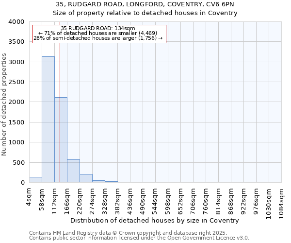 35, RUDGARD ROAD, LONGFORD, COVENTRY, CV6 6PN: Size of property relative to detached houses houses in Coventry