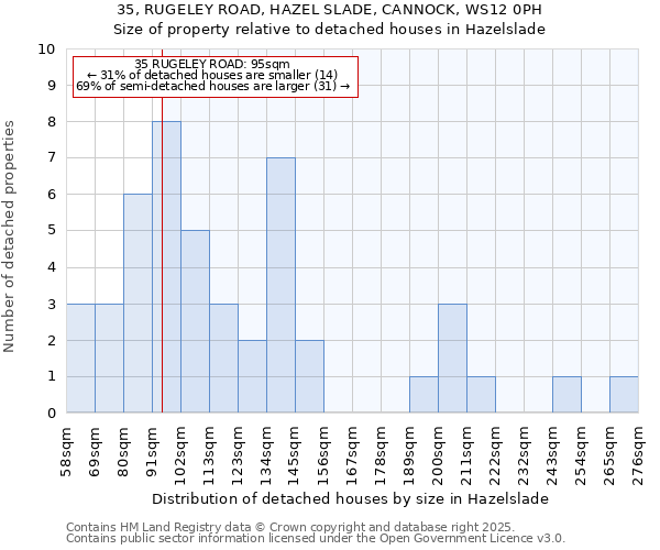 35, RUGELEY ROAD, HAZEL SLADE, CANNOCK, WS12 0PH: Size of property relative to detached houses houses in Hazelslade