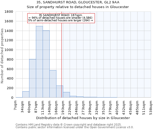 35, SANDHURST ROAD, GLOUCESTER, GL2 9AA: Size of property relative to detached houses houses in Gloucester