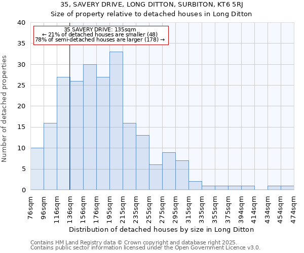 35, SAVERY DRIVE, LONG DITTON, SURBITON, KT6 5RJ: Size of property relative to detached houses houses in Long Ditton