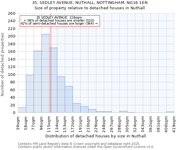 35, SEDLEY AVENUE, NUTHALL, NOTTINGHAM, NG16 1EN: Size of property relative to detached houses houses in Nuthall