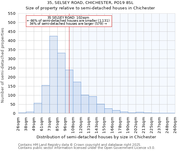 35, SELSEY ROAD, CHICHESTER, PO19 8SL: Size of property relative to semi-detached houses houses in Chichester