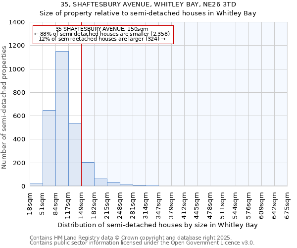 35, SHAFTESBURY AVENUE, WHITLEY BAY, NE26 3TD: Size of property relative to semi-detached houses houses in Whitley Bay