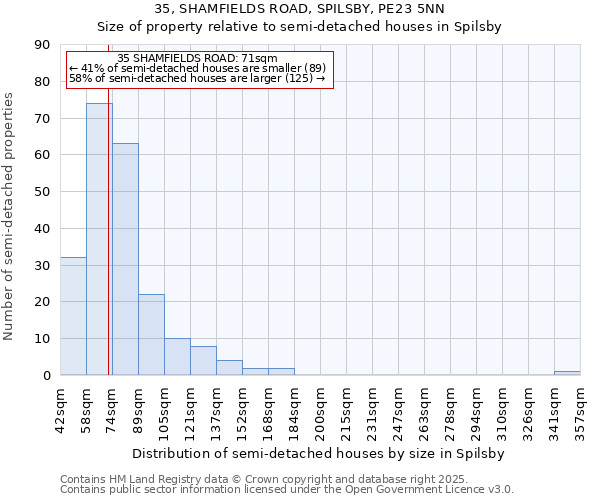 35, SHAMFIELDS ROAD, SPILSBY, PE23 5NN: Size of property relative to semi-detached houses houses in Spilsby
