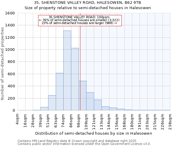 35, SHENSTONE VALLEY ROAD, HALESOWEN, B62 9TB: Size of property relative to semi-detached houses houses in Halesowen