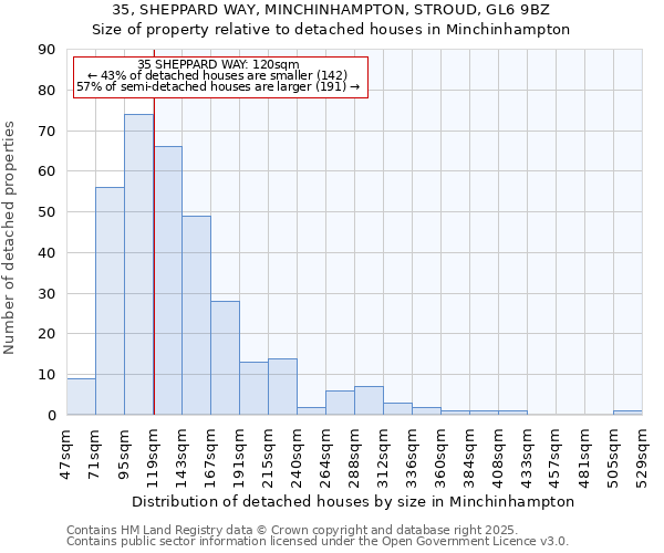 35, SHEPPARD WAY, MINCHINHAMPTON, STROUD, GL6 9BZ: Size of property relative to detached houses houses in Minchinhampton