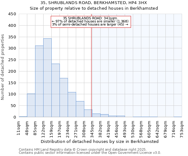 35, SHRUBLANDS ROAD, BERKHAMSTED, HP4 3HX: Size of property relative to detached houses houses in Berkhamsted