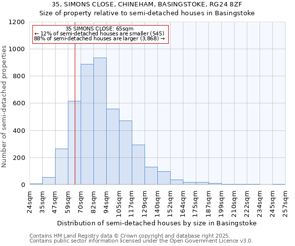 35, SIMONS CLOSE, CHINEHAM, BASINGSTOKE, RG24 8ZF: Size of property relative to semi-detached houses houses in Basingstoke