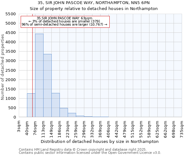 35, SIR JOHN PASCOE WAY, NORTHAMPTON, NN5 6PN: Size of property relative to detached houses houses in Northampton