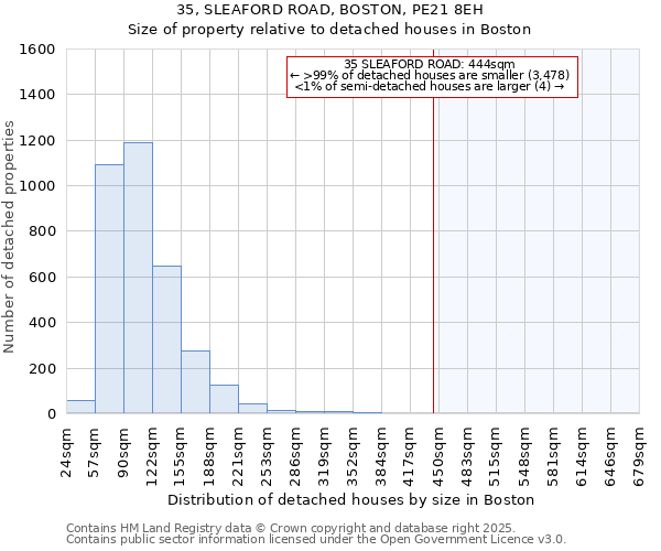 35, SLEAFORD ROAD, BOSTON, PE21 8EH: Size of property relative to detached houses houses in Boston