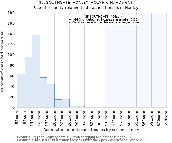 35, SOUTHGATE, HONLEY, HOLMFIRTH, HD9 6NT: Size of property relative to detached houses houses in Honley