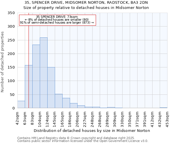 35, SPENCER DRIVE, MIDSOMER NORTON, RADSTOCK, BA3 2DN: Size of property relative to detached houses houses in Midsomer Norton