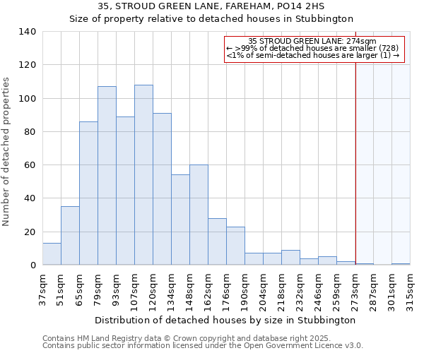 35, STROUD GREEN LANE, FAREHAM, PO14 2HS: Size of property relative to detached houses houses in Stubbington