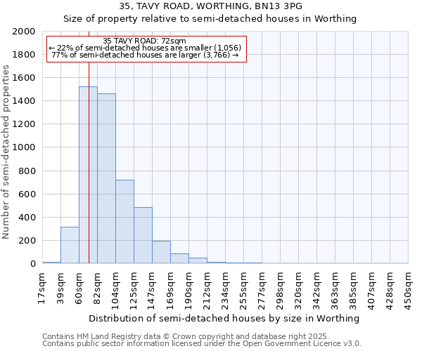 35, TAVY ROAD, WORTHING, BN13 3PG: Size of property relative to semi-detached houses houses in Worthing