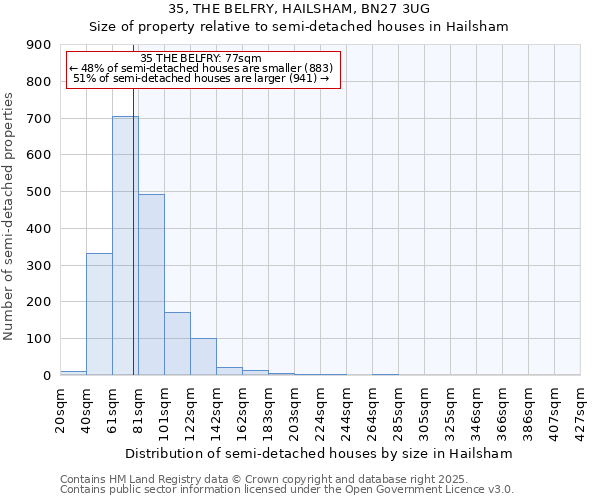 35, THE BELFRY, HAILSHAM, BN27 3UG: Size of property relative to semi-detached houses houses in Hailsham
