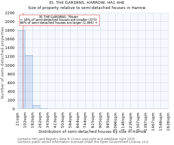 35, THE GARDENS, HARROW, HA1 4HE: Size of property relative to semi-detached houses houses in Harrow