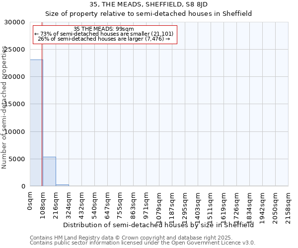 35, THE MEADS, SHEFFIELD, S8 8JD: Size of property relative to semi-detached houses houses in Sheffield