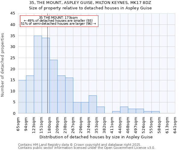 35, THE MOUNT, ASPLEY GUISE, MILTON KEYNES, MK17 8DZ: Size of property relative to detached houses houses in Aspley Guise