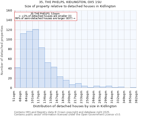 35, THE PHELPS, KIDLINGTON, OX5 1SU: Size of property relative to detached houses houses in Kidlington