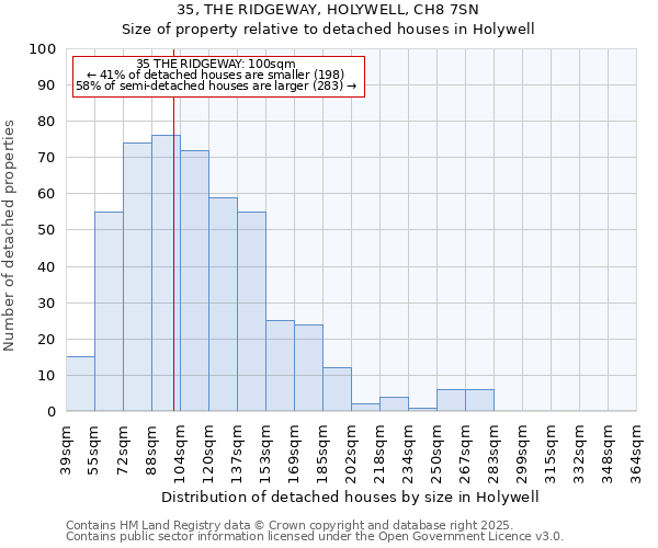 35, THE RIDGEWAY, HOLYWELL, CH8 7SN: Size of property relative to detached houses houses in Holywell