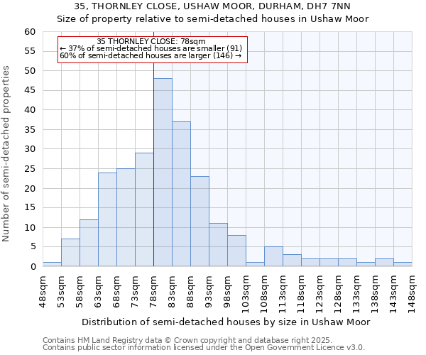 35, THORNLEY CLOSE, USHAW MOOR, DURHAM, DH7 7NN: Size of property relative to semi-detached houses houses in Ushaw Moor