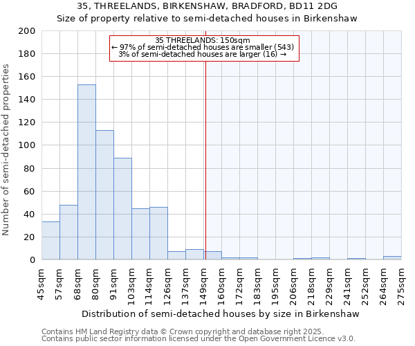 35, THREELANDS, BIRKENSHAW, BRADFORD, BD11 2DG: Size of property relative to semi-detached houses houses in Birkenshaw