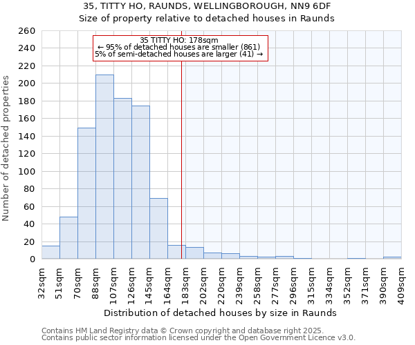 35, TITTY HO, RAUNDS, WELLINGBOROUGH, NN9 6DF: Size of property relative to detached houses houses in Raunds