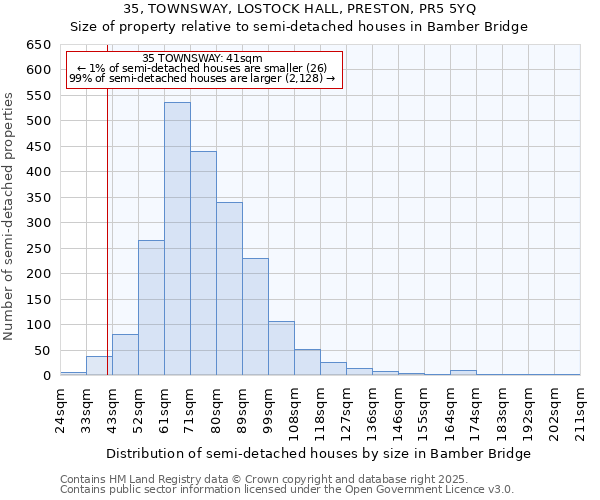 35, TOWNSWAY, LOSTOCK HALL, PRESTON, PR5 5YQ: Size of property relative to semi-detached houses houses in Bamber Bridge
