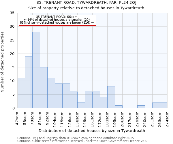 35, TRENANT ROAD, TYWARDREATH, PAR, PL24 2QJ: Size of property relative to detached houses houses in Tywardreath