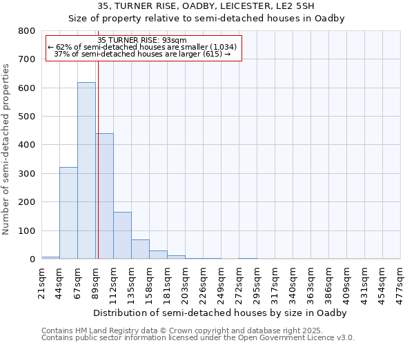 35, TURNER RISE, OADBY, LEICESTER, LE2 5SH: Size of property relative to semi-detached houses houses in Oadby