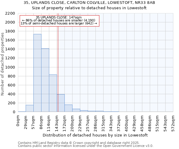 35, UPLANDS CLOSE, CARLTON COLVILLE, LOWESTOFT, NR33 8AB: Size of property relative to detached houses houses in Lowestoft