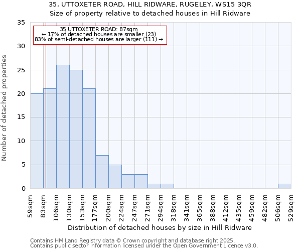35, UTTOXETER ROAD, HILL RIDWARE, RUGELEY, WS15 3QR: Size of property relative to detached houses houses in Hill Ridware
