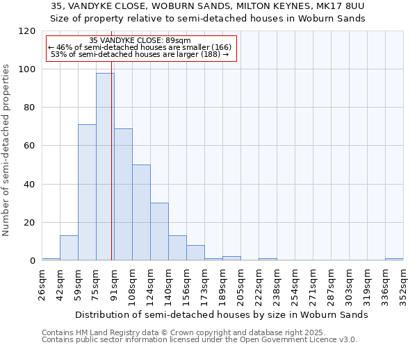 35, VANDYKE CLOSE, WOBURN SANDS, MILTON KEYNES, MK17 8UU: Size of property relative to semi-detached houses houses in Woburn Sands
