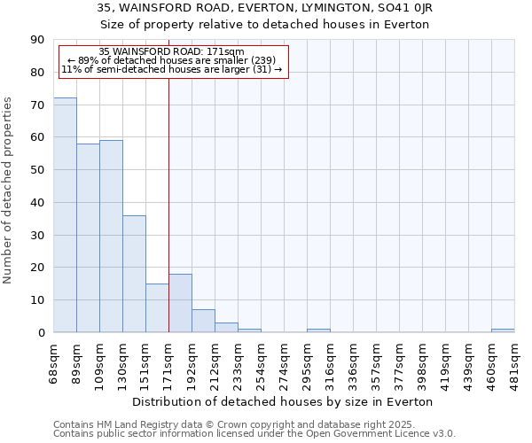 35, WAINSFORD ROAD, EVERTON, LYMINGTON, SO41 0JR: Size of property relative to detached houses houses in Everton