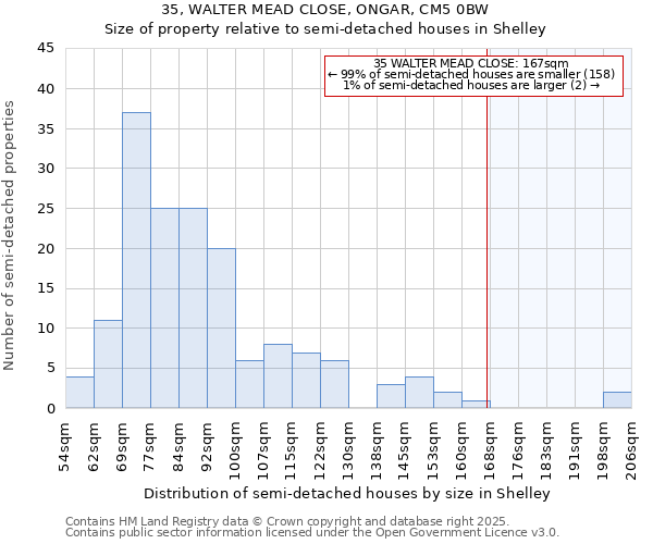 35, WALTER MEAD CLOSE, ONGAR, CM5 0BW: Size of property relative to semi-detached houses houses in Shelley