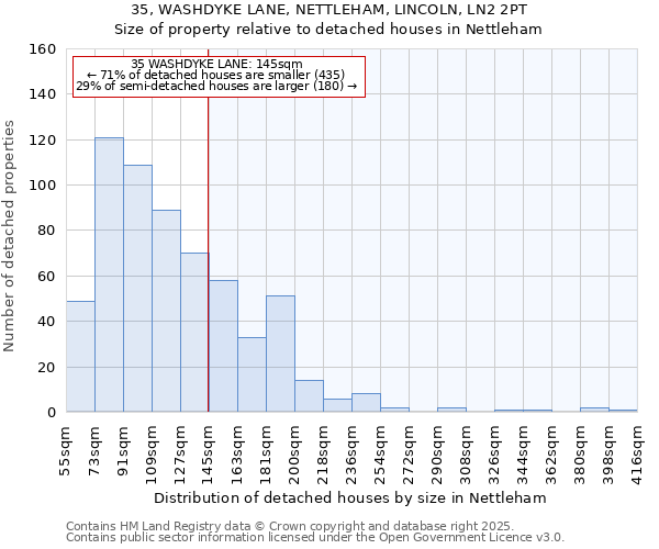35, WASHDYKE LANE, NETTLEHAM, LINCOLN, LN2 2PT: Size of property relative to detached houses houses in Nettleham